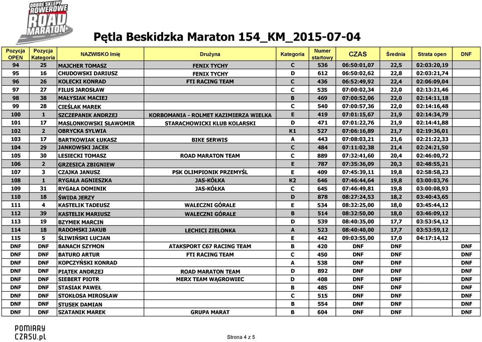 ANDRZEJ KORBOMANIA - ROLMET KAZIMIERZA WIELKA E 419 07:01:15,67 21,9 02:14:34,79 101 17 MASLONKOWSKI SŁAWOMIR STARACHOWICKI KLUB KOLARSKI D 471 07:01:22,76 21,9 02:14:41,88 102 2 OBRYCKA SYLWIA K1