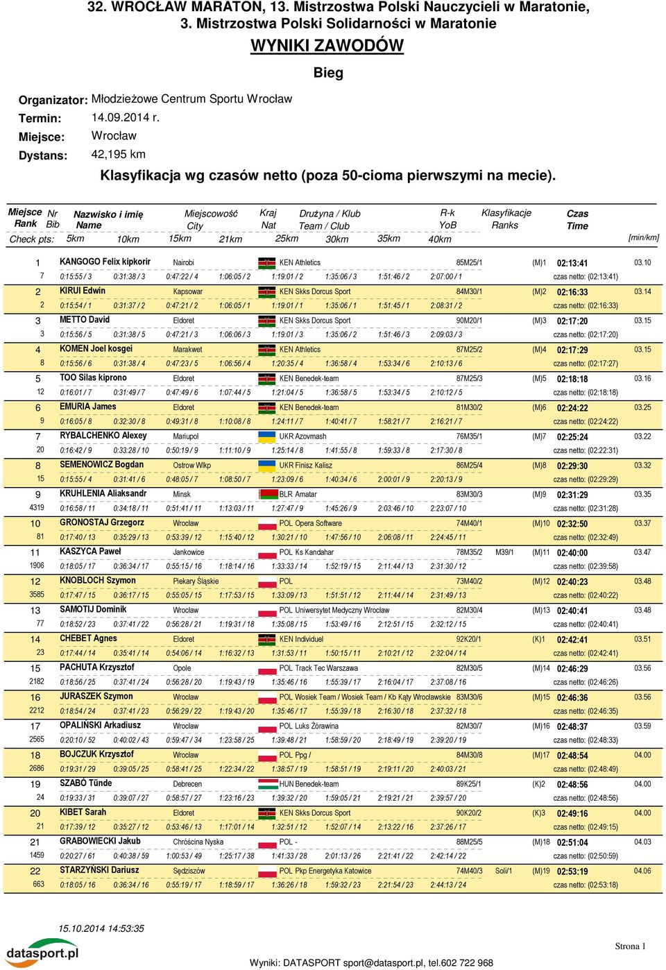 R-k YoB 5km 10km 15km 21km 25km 30km 35km 40km Klasyfikacje Ranks Czas 1 KANGOGO Felix kipkorir Nairobi KEN Athletics 85M25/1 (M)1 02:13:41 03.