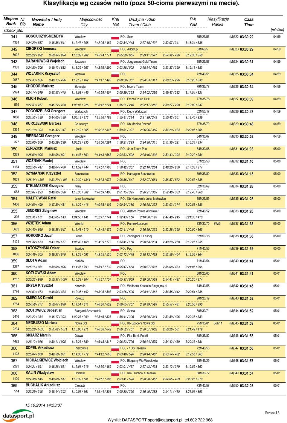 5 5002 0:25:22 / 2 0:50:34 / 4 1:15:32 / 02 1:45:44 / 771 2:05:2 / 655 2:2:41 / 547 2:54:32 / 426 3:1:36 / 358 343 BARANOWSKI Wojciech Szczecin POL Juggernaut Gold Team 85M25/57 (M)324 03:30:31 04.