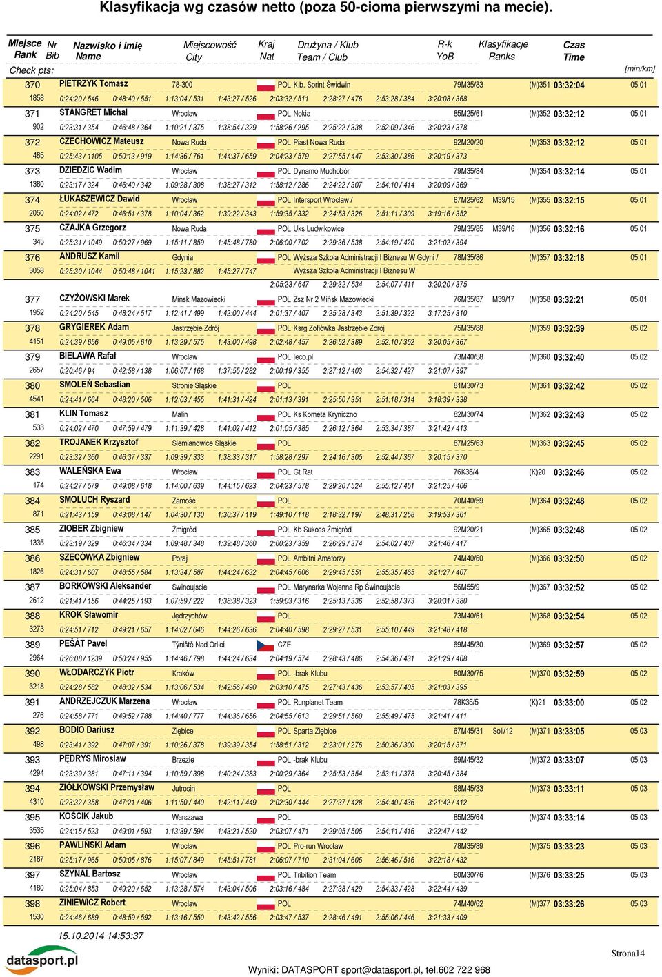 01 02 0:23:31 / 354 0:46:48 / 364 1:10:21 / 375 1:38:54 / 32 1:58:26 / 25 2:25:22 / 338 2:52:0 / 346 3:20:23 / 378 372 CZECHOWICZ Mateusz Nowa Ruda POL Piast Nowa Ruda 2M20/20 (M)353 03:32:12 05.