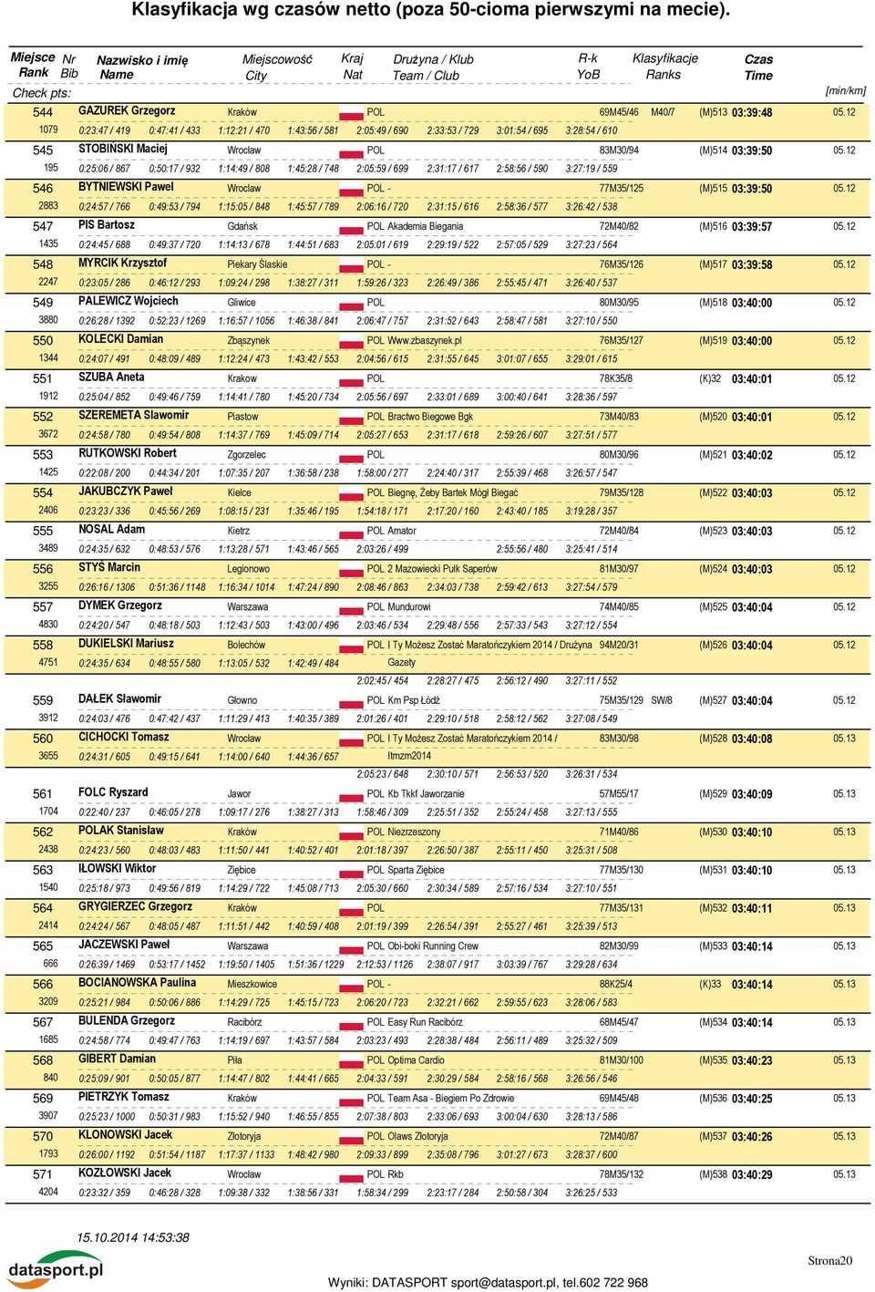 12 15 0:25:06 / 867 0:50:17 / 32 1:14:4 / 808 1:45:28 / 748 2:05:5 / 6 2:31:17 / 617 2:58:56 / 50 3:27:1 / 55 546 BYTNIEWSKI Pawel Wroclaw POL - 77M35/125 (M)515 03:3:50 05.