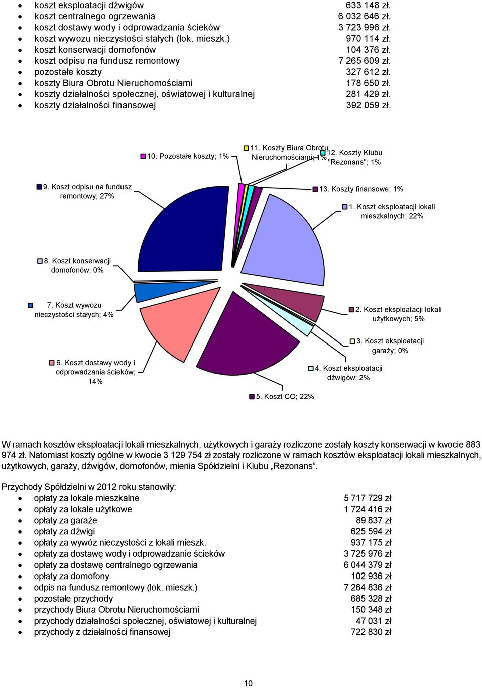 koszty działalności społecznej, oświatowej i kulturalnej 281 429 zł. koszty działalności finansowej 392 059 zł. 10. Pozostałe koszty; 1% 11. Koszty Biura Obrotu 12.