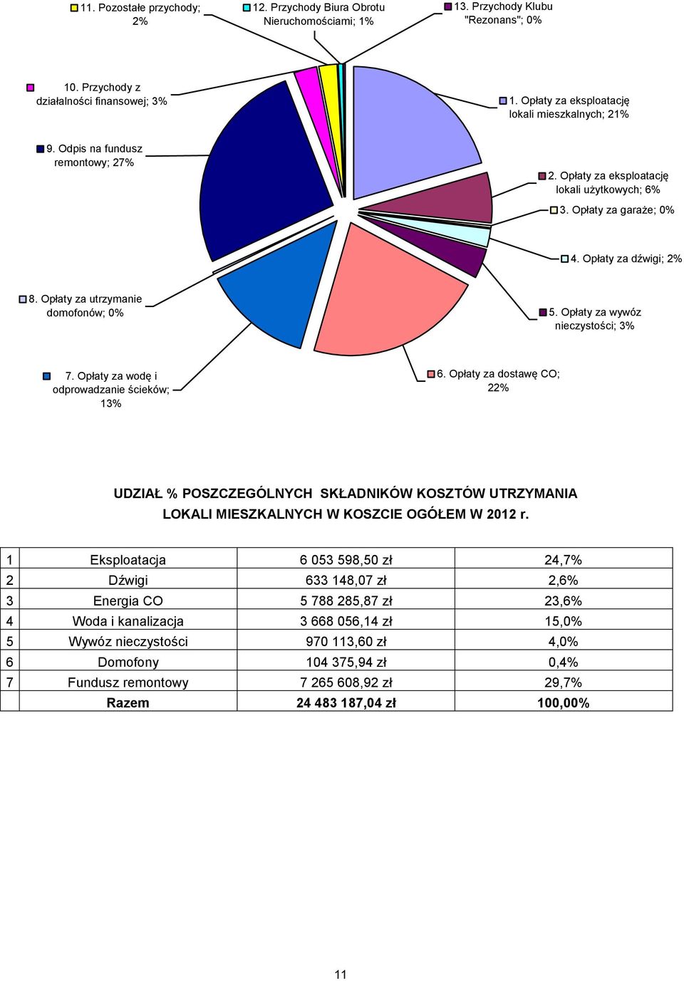 Opłaty za utrzymanie domofonów; 0% 5. Opłaty za wywóz nieczystości; 3% 7. Opłaty za wodę i odprowadzanie ścieków; 13% 6.