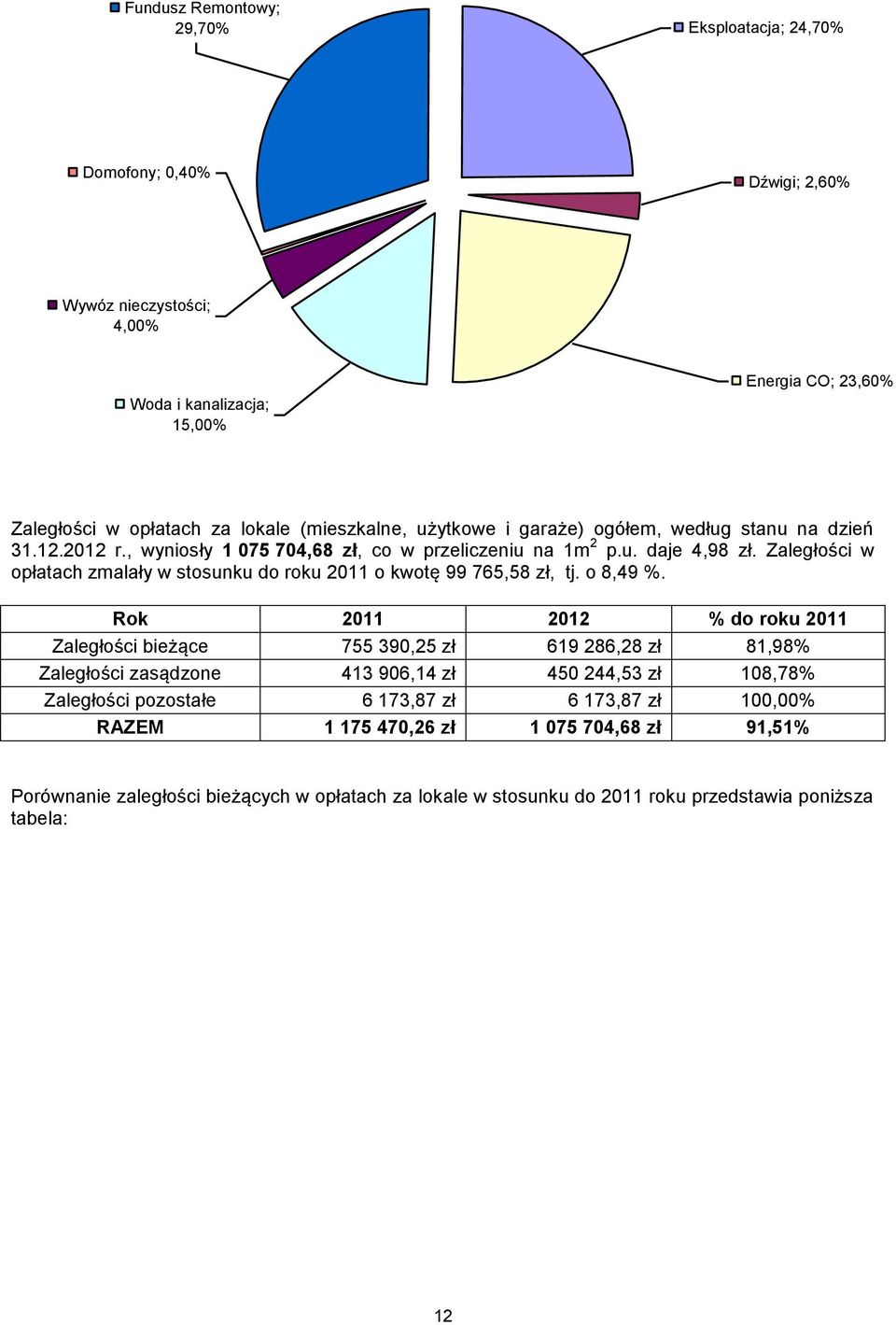 Zaległości w opłatach zmalały w stosunku do roku 2011 o kwotę 99 765,58 zł, tj. o 8,49 %.