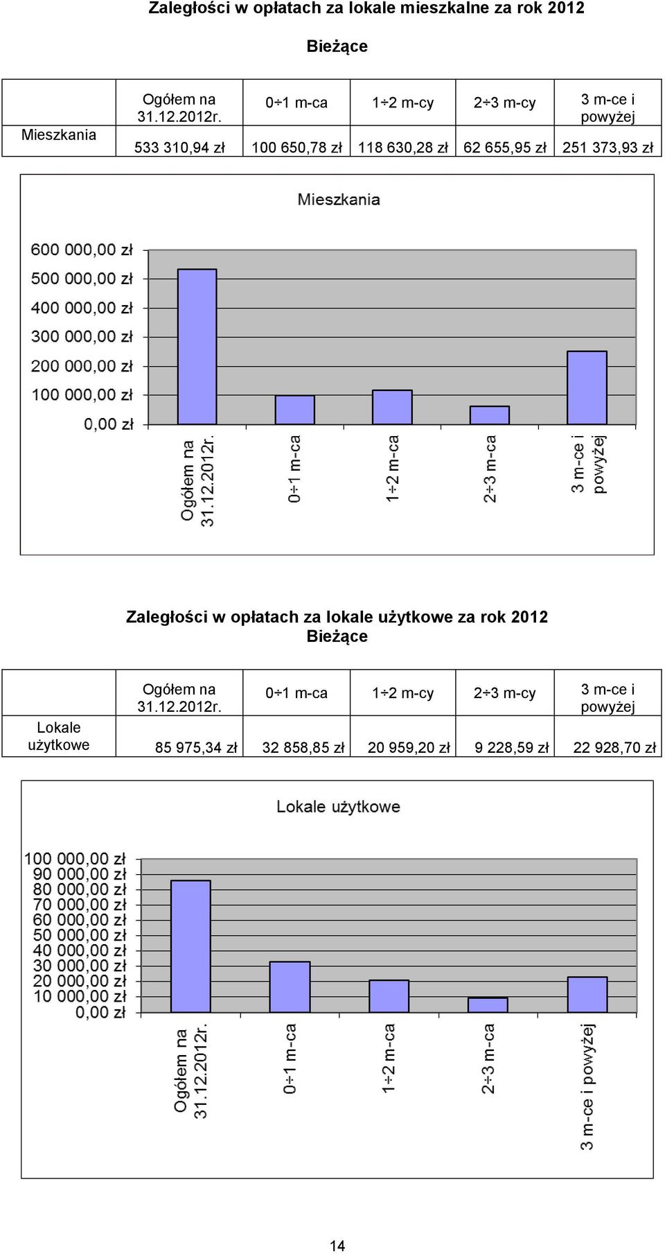 373,93 zł Zaległości w opłatach za lokale użytkowe za rok 2012 Bieżące Ogółem na 31.12.2012r.
