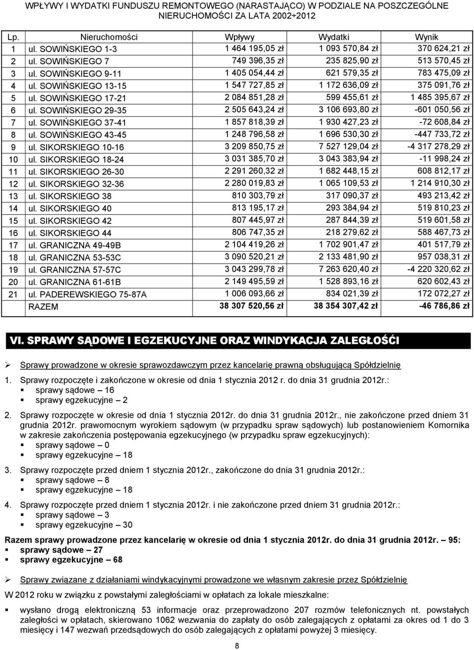 SOWIŃSKIEGO 13-15 1 547 727,85 zł 1 172 636,09 zł 375 091,76 zł 5 ul. SOWIŃSKIEGO 17-21 2 084 851,28 zł 599 455,61 zł 1 485 395,67 zł 6 ul.