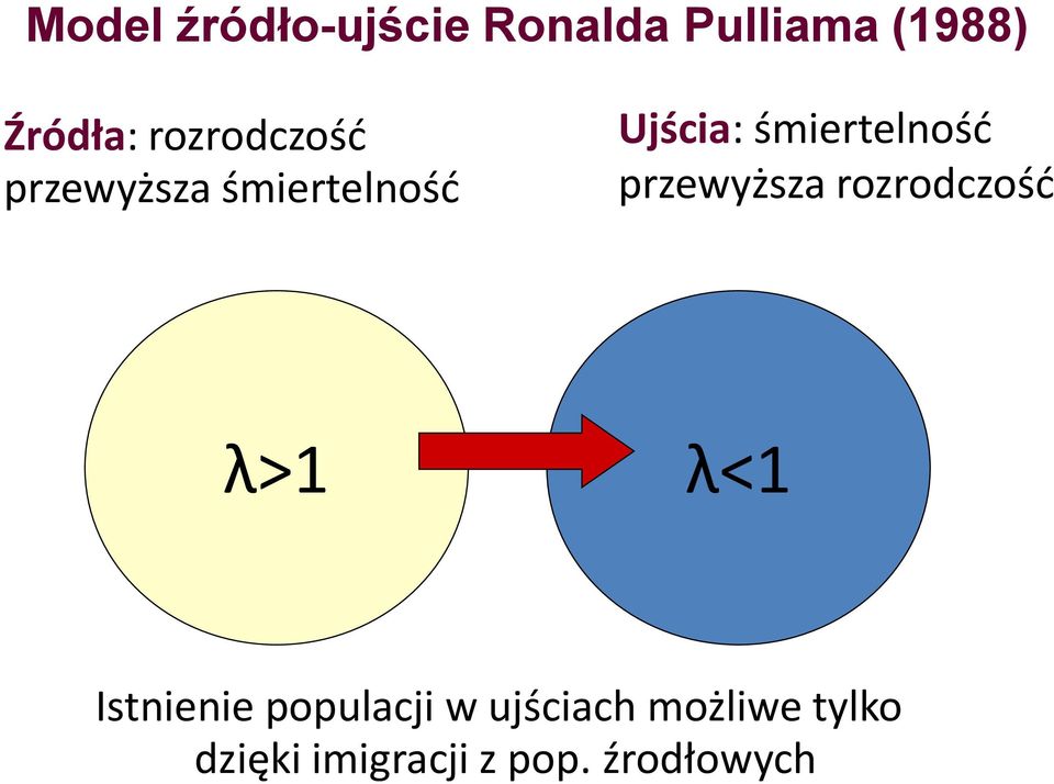 śmiertelność przewyższa rozrodczość λ>1 λ<1 Istnienie