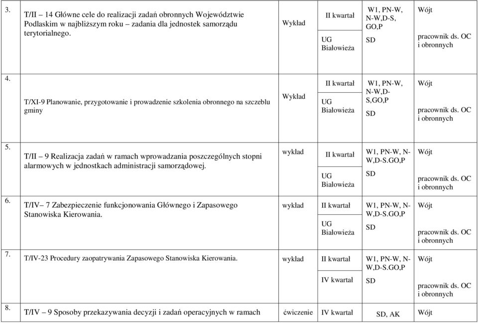 T/II 9 Realizacja zadań w ramach wprowadzania poszczególnych stopni alarmowych w jednostkach administracji samorządowej.