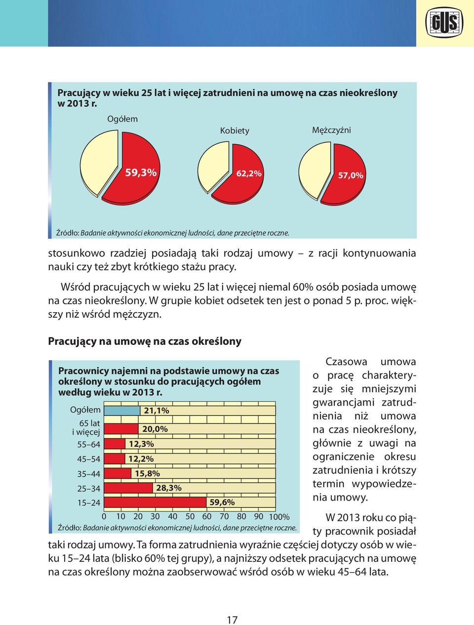 Wśród pracujących w wieku 25 lat i więcej niemal 60% osób posiada umowę na czas nieokreślony. W grupie kobiet odsetek ten jest o ponad 5 p. proc. większy niż wśród mężczyzn.