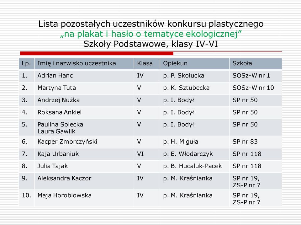 Roksana Ankiel V p. I. Bodył SP nr 50 5. Paulina Solecka Laura Gawlik V p. I. Bodył SP nr 50 6. Kacper Zmorczyński V p. H. Miguła SP nr 83 7. Kaja Urbaniuk VI p. E.