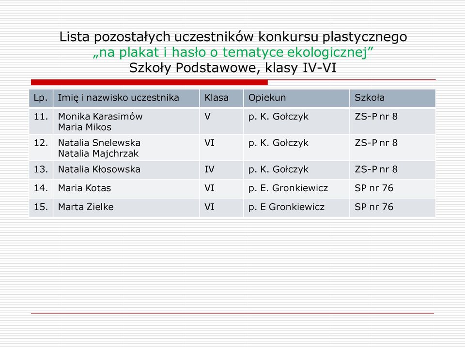 Monika Karasimów Maria Mikos 12. Natalia Snelewska Natalia Majchrzak V p. K. Gołczyk ZS-P nr 8 VI p. K. Gołczyk ZS-P nr 8 13.