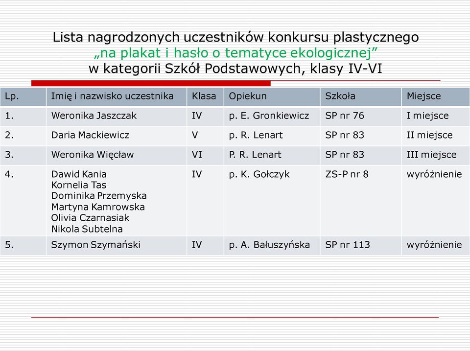 R. Lenart SP nr 83 II miejsce 3. Weronika Więcław VI P. R. Lenart SP nr 83 III miejsce 4.