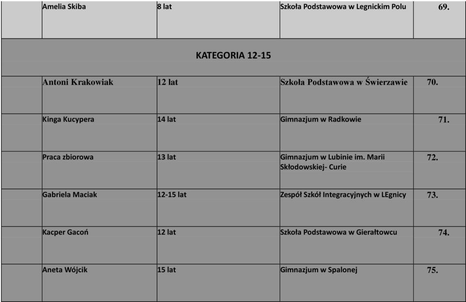 Kinga Kucypera 14 lat Gimnazjum w Radkowie 71. Praca zbiorowa 13 lat Gimnazjum w Lubinie im.