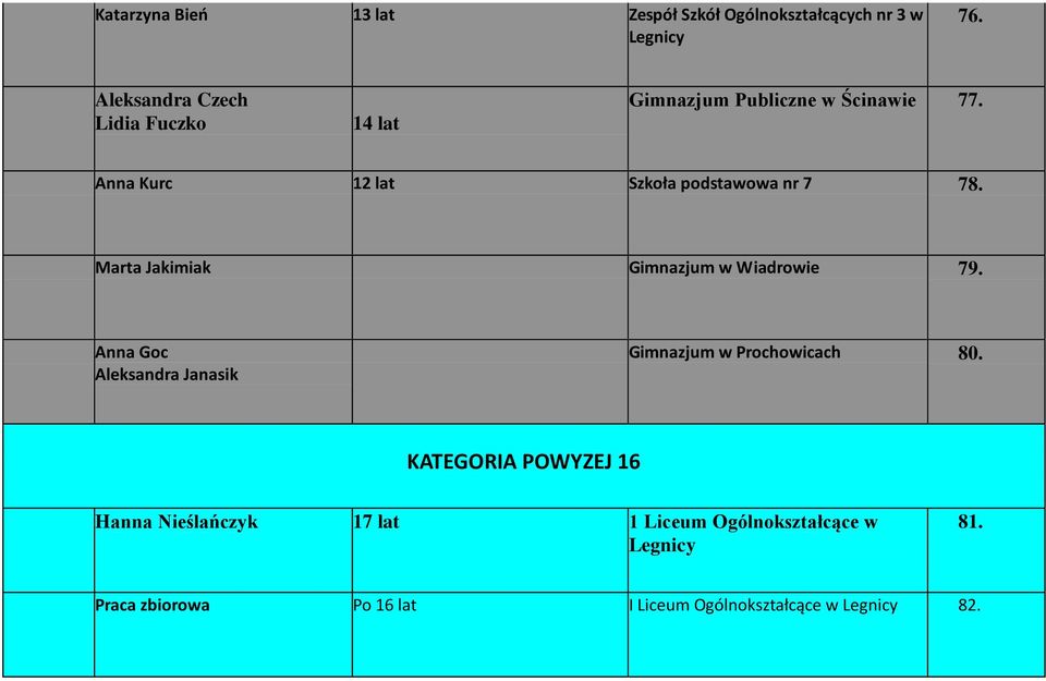 Anna Kurc 12 lat Szkoła podstawowa nr 7 78. Marta Jakimiak Gimnazjum w Wiadrowie 79.