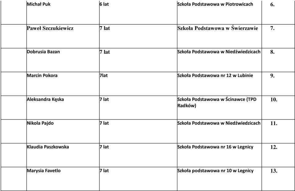 Aleksandra Kęska 7 lat Szkoła Podstawowa w Ścinawce (TPD Radków) 10.