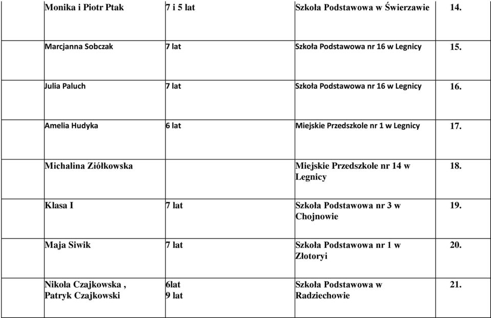 Amelia Hudyka 6 lat Miejskie Przedszkole nr 1 w 17. Michalina Ziółkowska Miejskie Przedszkole nr 14 w 18.