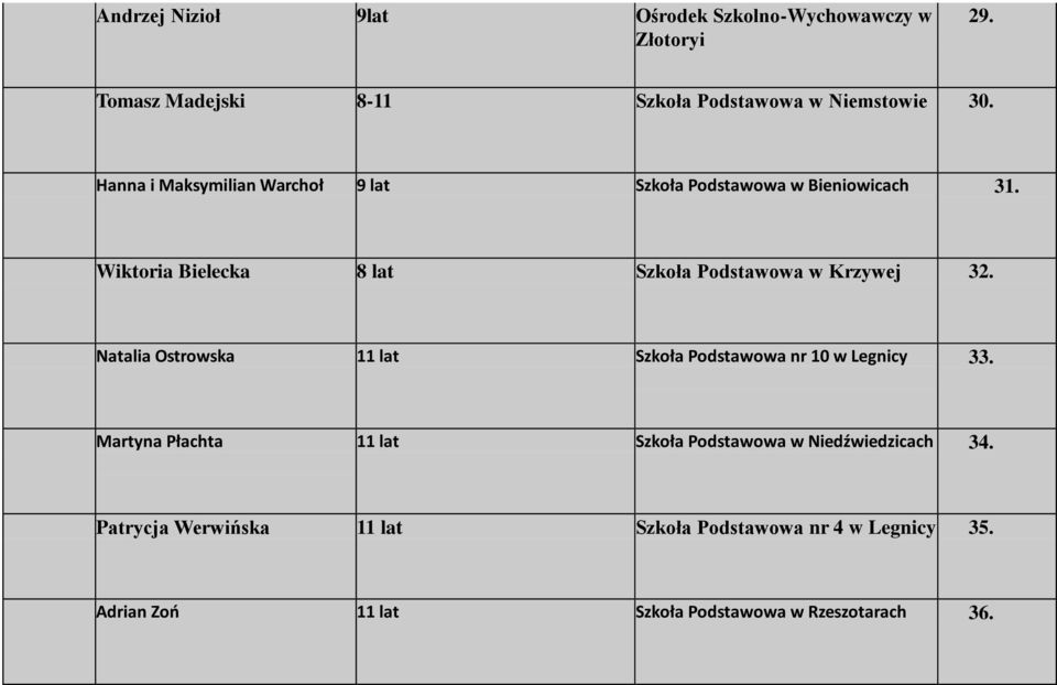 Wiktoria Bielecka 8 lat Szkoła Podstawowa w Krzywej 32. Natalia Ostrowska 11 lat Szkoła Podstawowa nr 10 w 33.