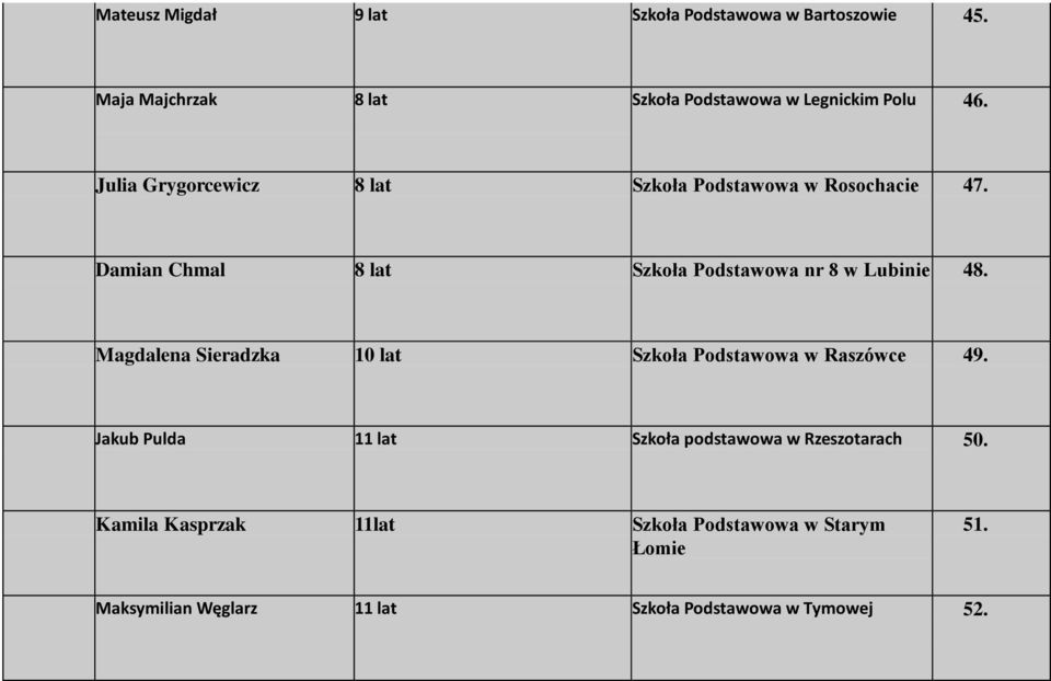 Magdalena Sieradzka 10 lat Szkoła Podstawowa w Raszówce 49. Jakub Pulda 11 lat Szkoła podstawowa w Rzeszotarach 50.