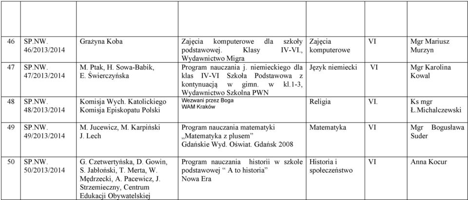 1-3, Wydawnictwo Szkolna PWN Wezwani przez Boga WAM Kraków VI Mgr Mariusz Murzyn Język niemiecki VI Mgr Karolina Kowal Religia VI. Ks mgr Ł.Michalczewski 49 SP.NW. 49/2013/2014 M. Jucewicz, M.