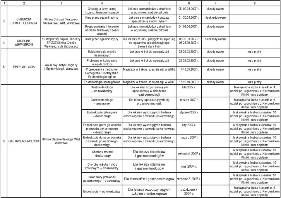 Gastroenterologii WIM, Onkologia jamy ustnej i części twarzowej czaszki Rozpoznawanie i leczenie obrażeń twarzowej części czaszki Epidemiologia chorób nie zakaź nych Problemy onkologiczne w