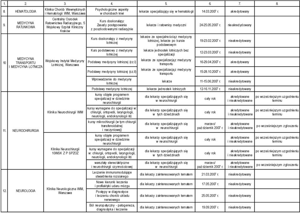 WIM Klinika Neurochirurgii 10WSK Z P SPZOZ Klinika Neurologiczna WIM, Psychologiczne aspekty w chorobach krwi Kurs doskonalący: Zasady postępowania z poszkodowanymi radiacyjnie Kurs doskonalący z