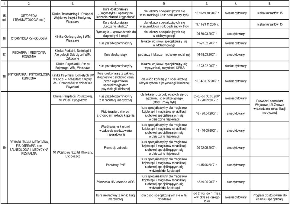 Medyczny Klinika Otolaryngologii WIM, Klinika Pediatrii, Nefrologii i Alergologii Dziecięce j WIM, Zakopane Klinika Psychiatrii i Stresu Bojowego WIM, Klinika Psychiatrii Dorosłych UM w Łodzi