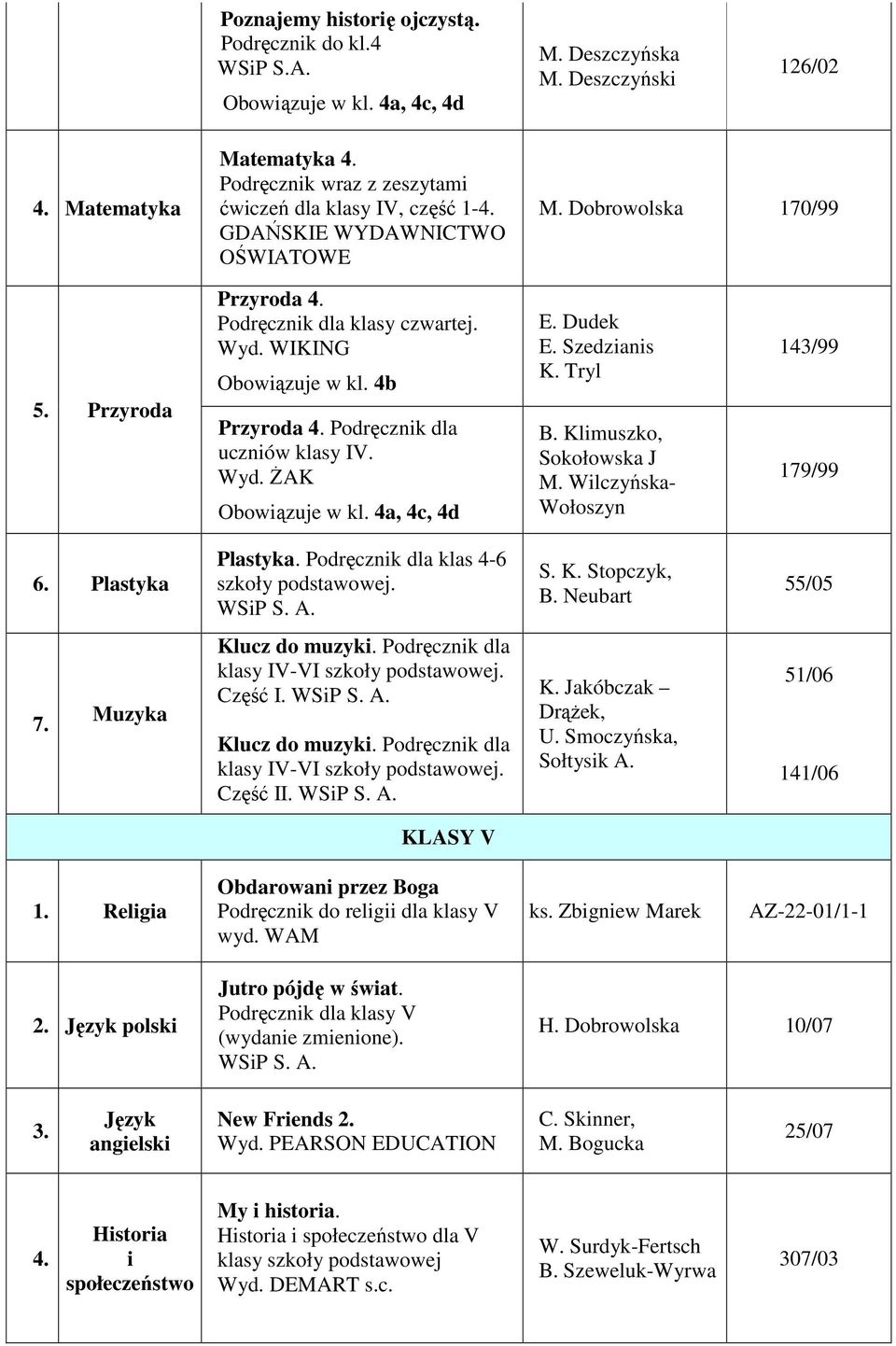 Klmuszko, Sokołowska J M. Wlczyńska- 143/99 179/99 6. Plastyka Plastyka. Podręcznk dla klas 4-6 7. klasy IV-VI Część I. klasy IV-VI Część II. Sołtysk A.