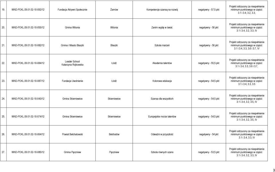 1 i 3.4, 3.3, 3.6 i 3.7, 23. WND-POKL.09.01.02-10-087/12 Fundacja Uwolnienie Łódź Kolorowa edukacja negatywny - 54,5 pkt 3.1 i 3.4, 3.3, 3.5 24. WND-POKL.09.01.02-10-043/12 Gmina Skierniewice Skierniewice Szansa dla wszystkich negatywny - 54,5 pkt 3.