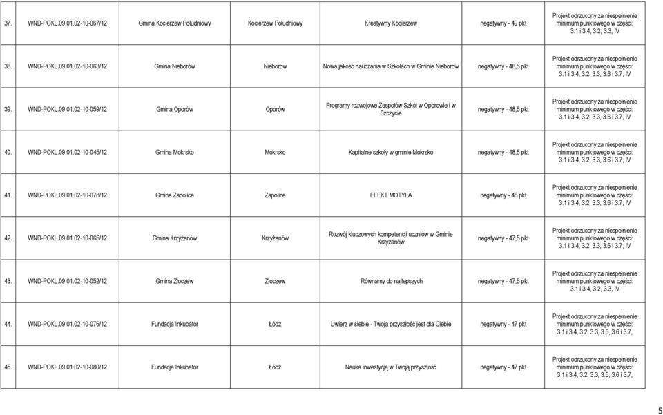 WND-POKL.09.01.02-10-078/12 Gmina Zapolice Zapolice EFEKT MOTYLA negatywny - 48 pkt 42. WND-POKL.09.01.02-10-065/12 Gmina Krzyżanów Krzyżanów Rozwój kluczowych kompetencji uczniów w Gminie Krzyżanów negatywny - 47,5 pkt 43.