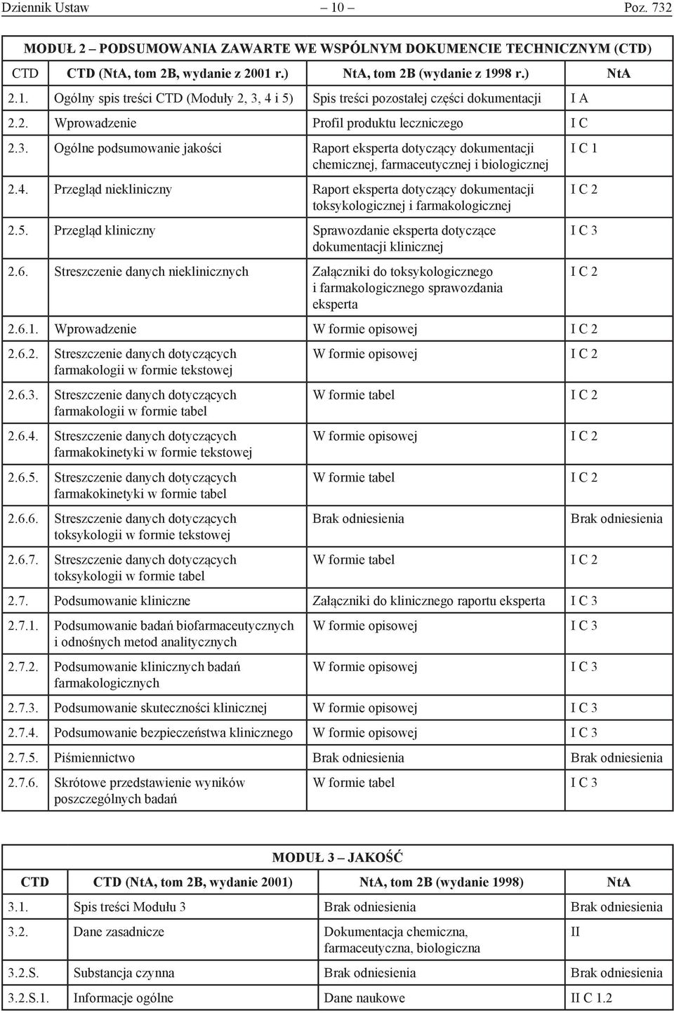 Przegląd niekliniczny Raport eksperta dotyczący dokumentacji toksykologicznej i farmakologicznej 2.5. Przegląd kliniczny Sprawozdanie eksperta dotyczące dokumentacji klinicznej 2.6.