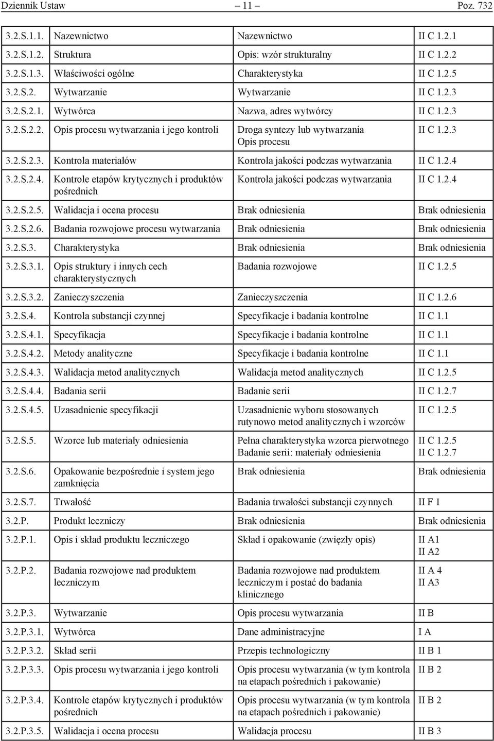 2.4 3.2.S.2.4. Kontrole etapów krytycznych i produktów pośrednich Kontrola jakości podczas wytwarzania II C 1.2.4 3.2.S.2.5. Walidacja i ocena procesu Brak odniesienia Brak odniesienia 3.2.S.2.6.