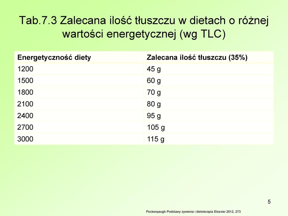(wg TLC) Energetyczność diety Zalecana ilość tłuszczu (35%) 1200 45