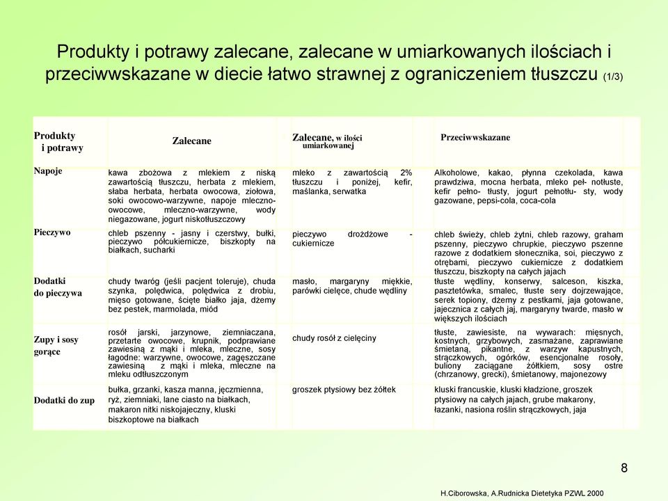 wody niegazowane, jogurt niskotłuszczowy Pieczywo Dodatki do pieczywa Zupy i sosy gorące Dodatki do zup chleb pszenny - jasny i czerstwy, bułki, pieczywo półcukiernicze, biszkopty na białkach,