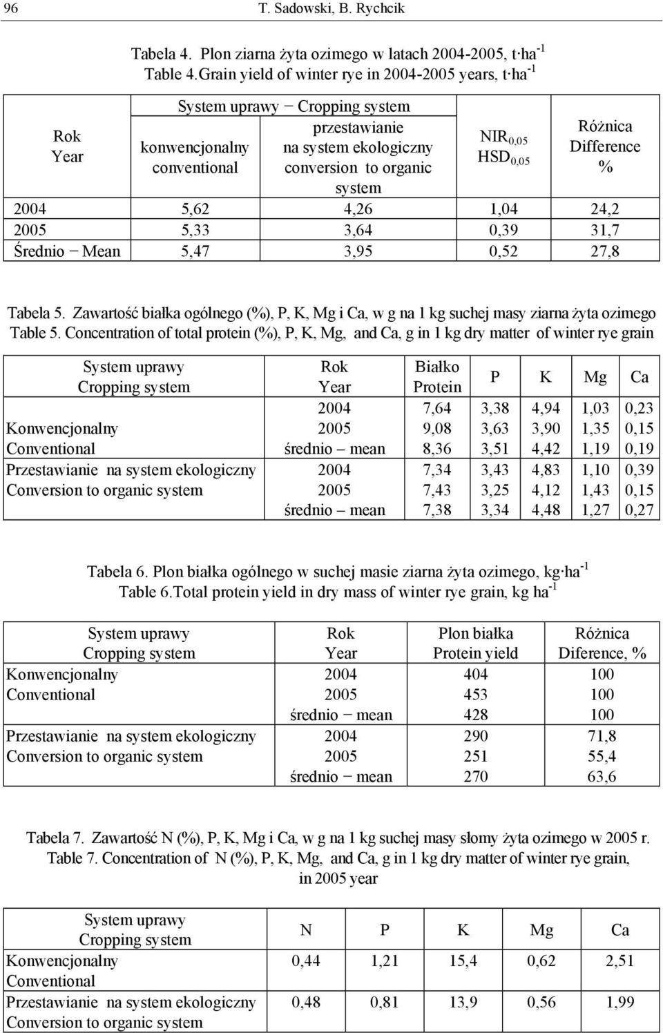 Różnica Difference % 2004 5,62 4,26 1,04 24,2 2005 5,33 3,64 0,39 31,7 Średnio Mean 5,47 3,95 0,52 27,8 Tabela 5.