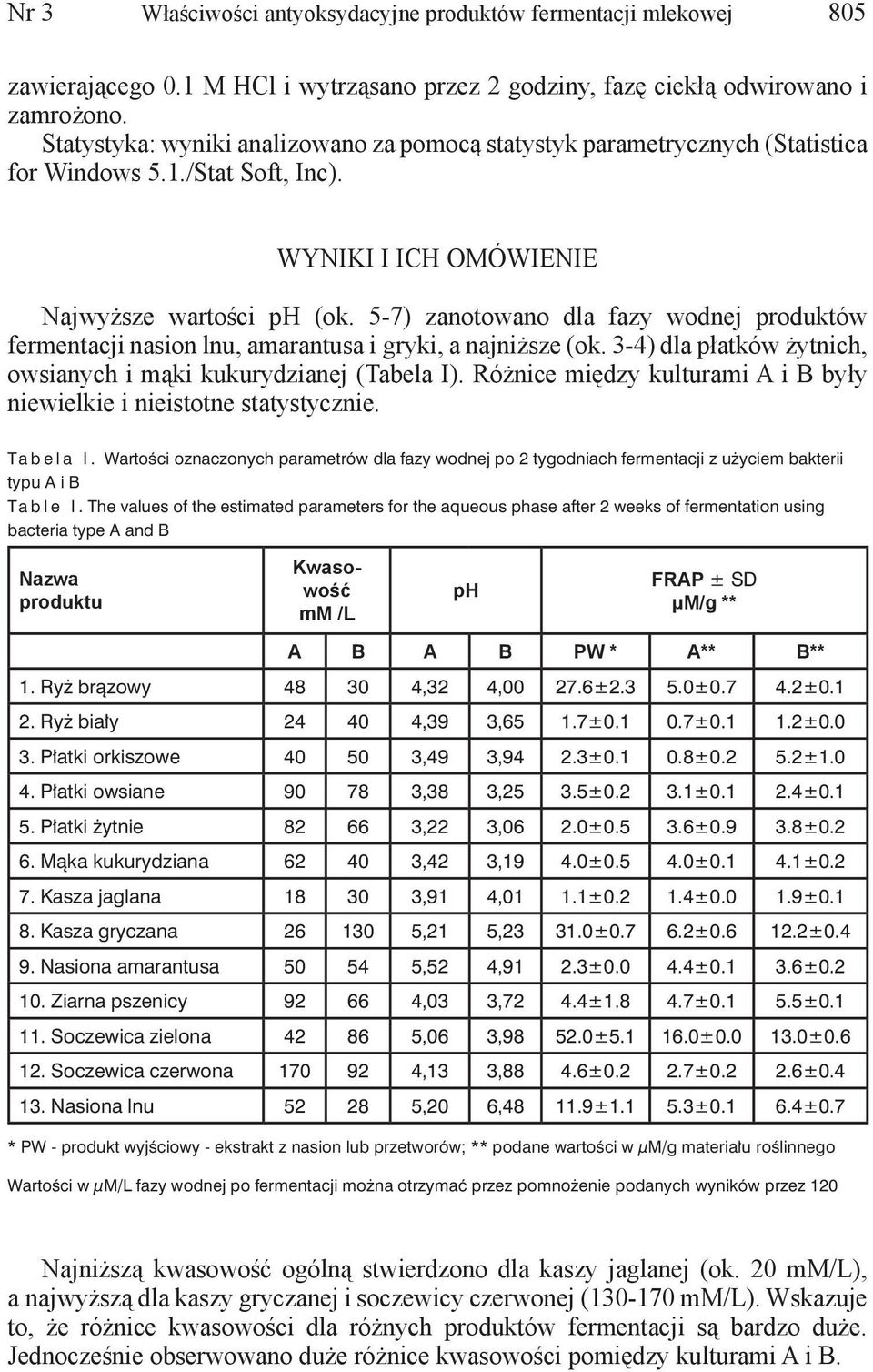 5-7) zanotowano dla fazy wodnej produktów fermentacji nasion lnu, amarantusa i gryki, a najniższe (ok. 3-4) dla płatków żytnich, owsianych i mąki kukurydzianej (Tabela I).