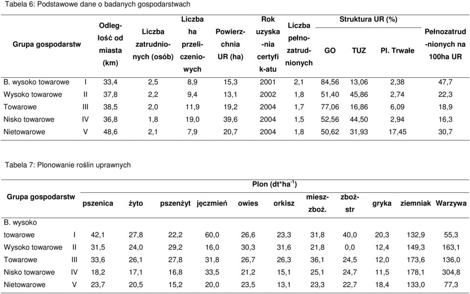 wysoko towarowe I 33,4 2,5 8,9 15,3 2001 2,1 84,56 13,06 2,38 47,7 Wysoko towarowe II 37,8 2,2 9,4 13,1 2002 1,8 51,40 45,86 2,74 22,3 Towarowe III 38,5 2,0 11,9 19,2 2004 1,7 77,06 16,86 6,09 18,9