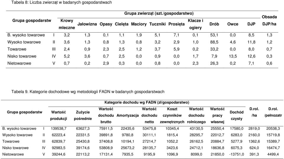 wysoko towarowe I 3,2 1,3 0,1 1,1 1,9 5,1 7,1 0,1 53,1 0,0 8,5 1,3 Wysoko towarowe II 3,6 1,3 0,8 1,3 0,8 3,2 2,9 1,0 88,5 4,6 11,8 1,2 Towarowe III 2,4 0,9 2,3 2,5 1,2 3,7 5,9 0,2 33,2 0,0 8,0 0,7