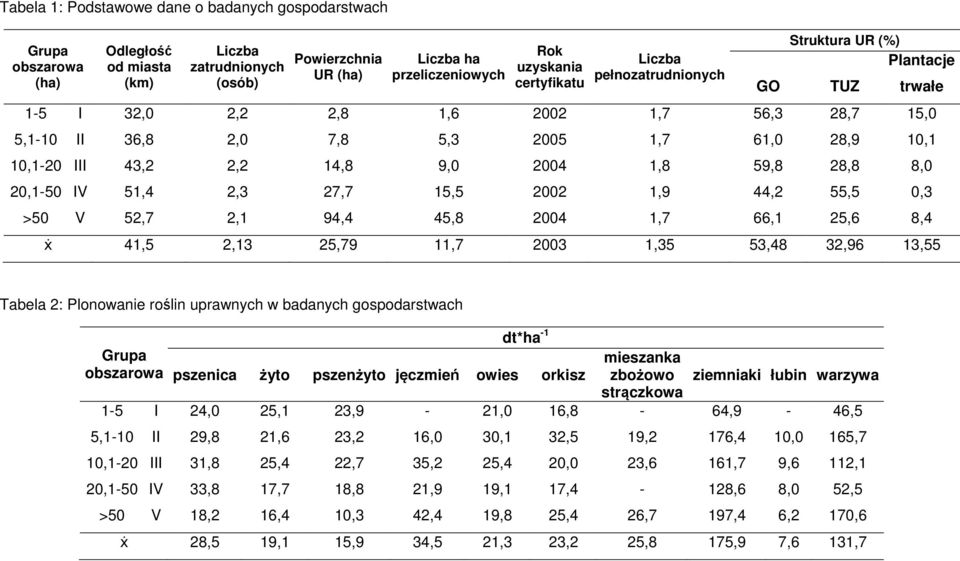 28,8 8,0 20,1-50 IV 51,4 2,3 27,7 15,5 2002 1,9 44,2 55,5 0,3 >50 V 52,7 2,1 94,4 45,8 2004 1,7 66,1 25,6 8,4 ẋ 41,5 2,13 25,79 11,7 2003 1,35 53,48 32,96 13,55 TUZ trwałe Tabela 2: Plonowanie roślin