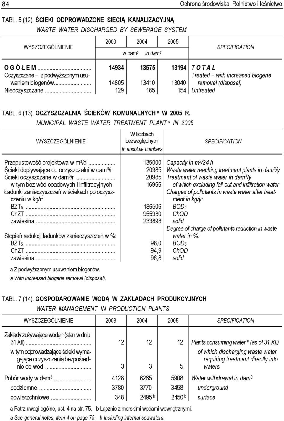 6 (13). OCZYSZCZALNIA ŚCIEKÓW KOMUNALNYCH a W 2005 R. MUNICIPAL WASTE WATER TREATMENT PLANT a IN 2005 W liczbach bezwzględnych In absolute numbers Przepustowość projektowa w m 3 /d.