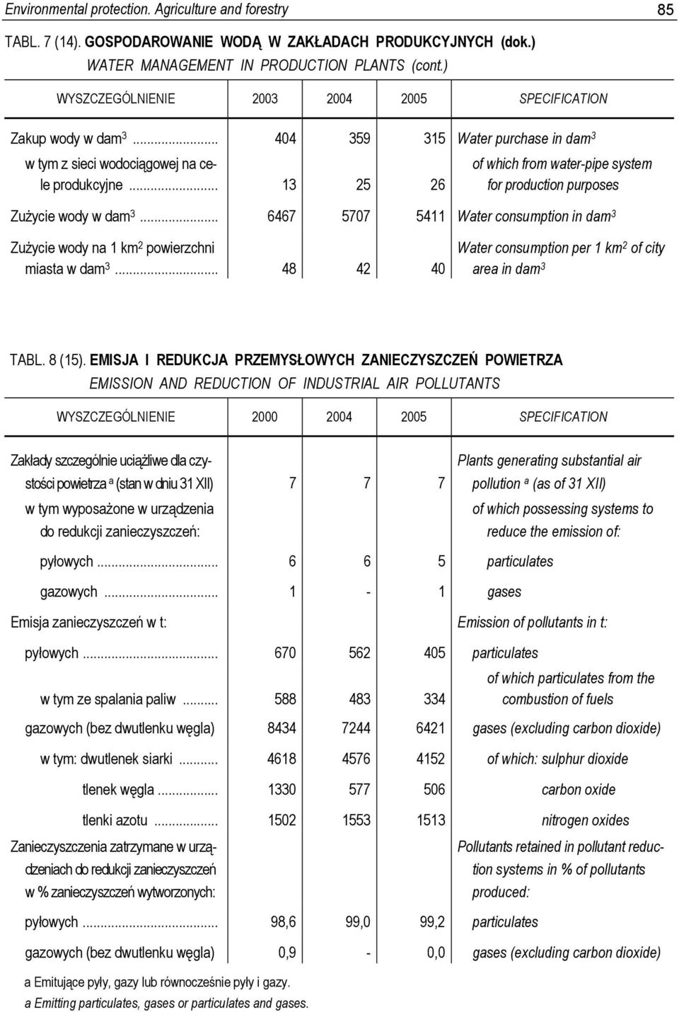 .. 13 25 26 of which from water-pipe system for production purposes Zużycie wody w dam 3... 6467 5707 5411 Water consumption in dam 3 Zużycie wody na 1 km 2 powierzchni miasta w dam 3.