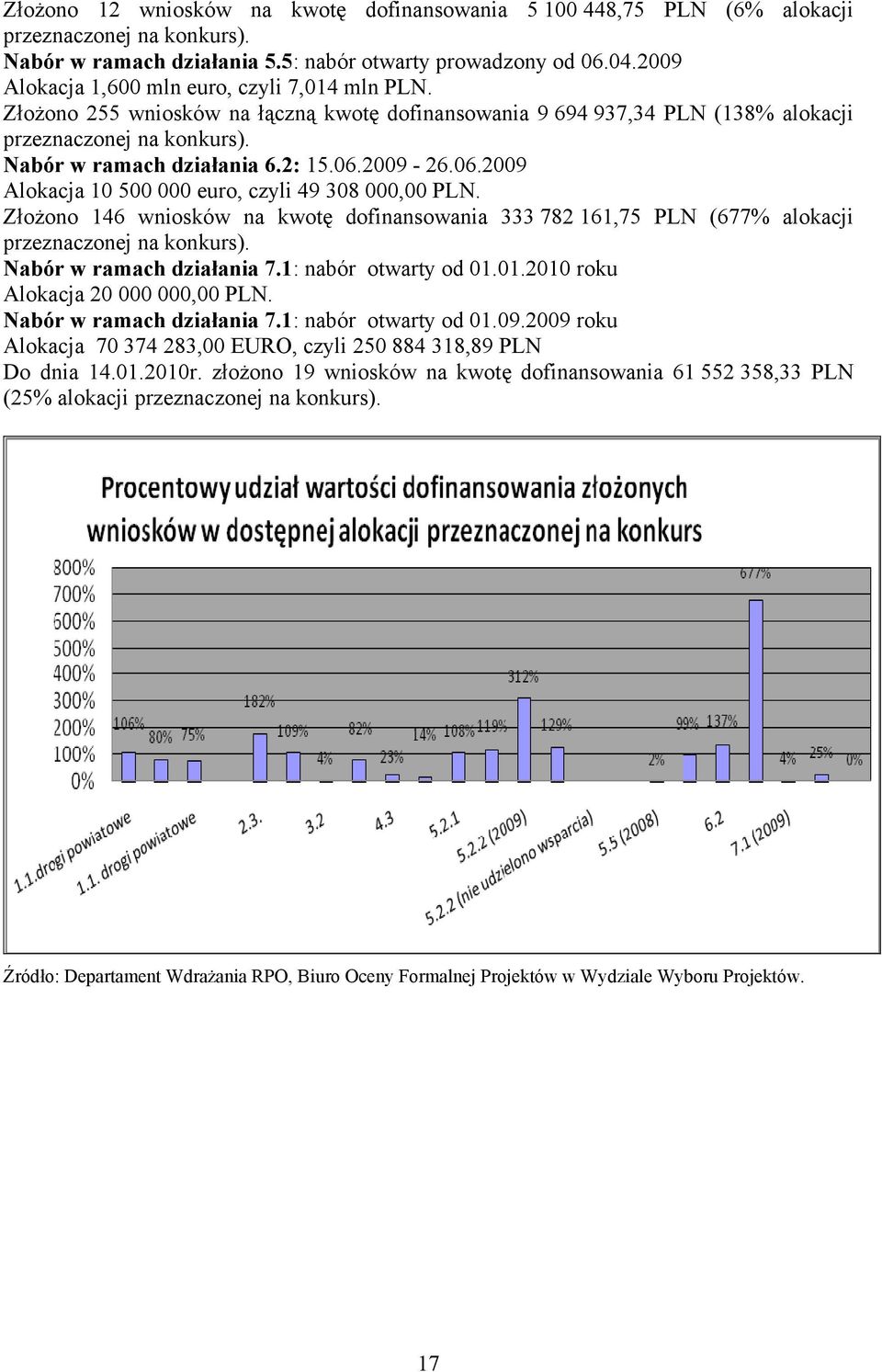 2009-26.06.2009 Alokacja 10 500 000 euro, czyli 49 308 000,00 PLN. Złożono 146 wniosków na kwotę dofinansowania 333 782 161,75 PLN (677% alokacji przeznaczonej na konkurs). Nabór w ramach działania 7.