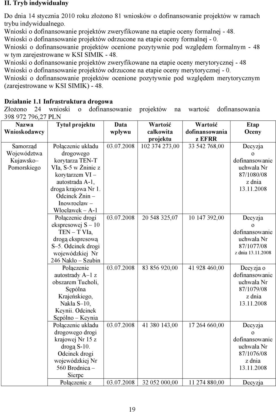 Wnioski o dofinansowanie projektów ocenione pozytywnie pod względem formalnym - 48 w tym zarejestrowane w KSI SIMIK - 48.