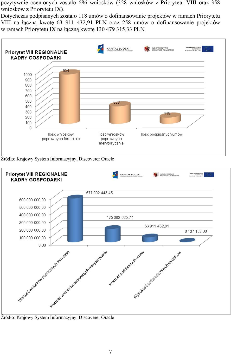 911 432,91 PLN oraz 258 umów o dofinansowanie projektów w ramach Priorytetu IX na łączną kwotę 130 479 315,33