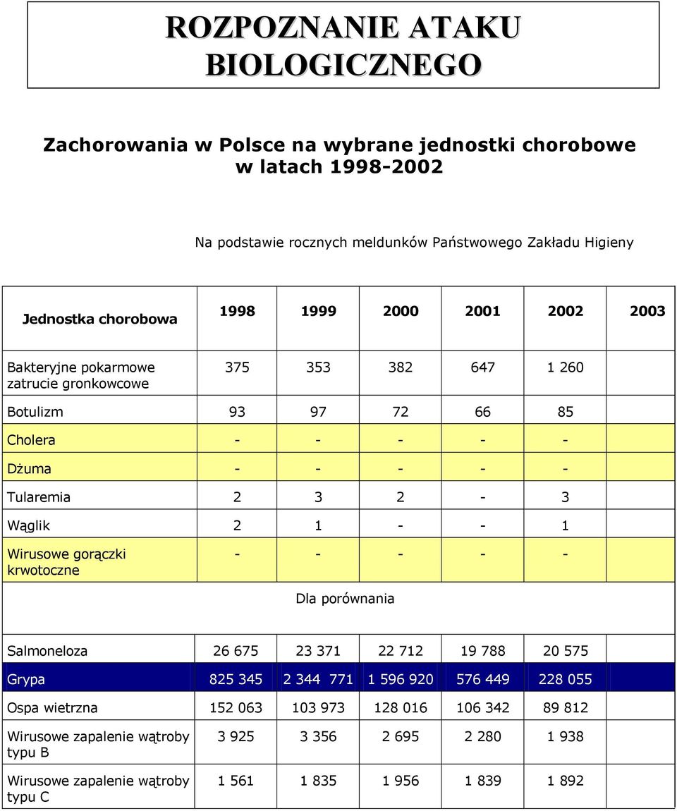 - 1 Wirusowe gorączki krwotoczne - - - - - Dla porównania Salmoneloza 26 675 23 371 22 712 19 788 20 575 Grypa 825 345 2 344 771 1 596 920 576 449 228 055 Ospa