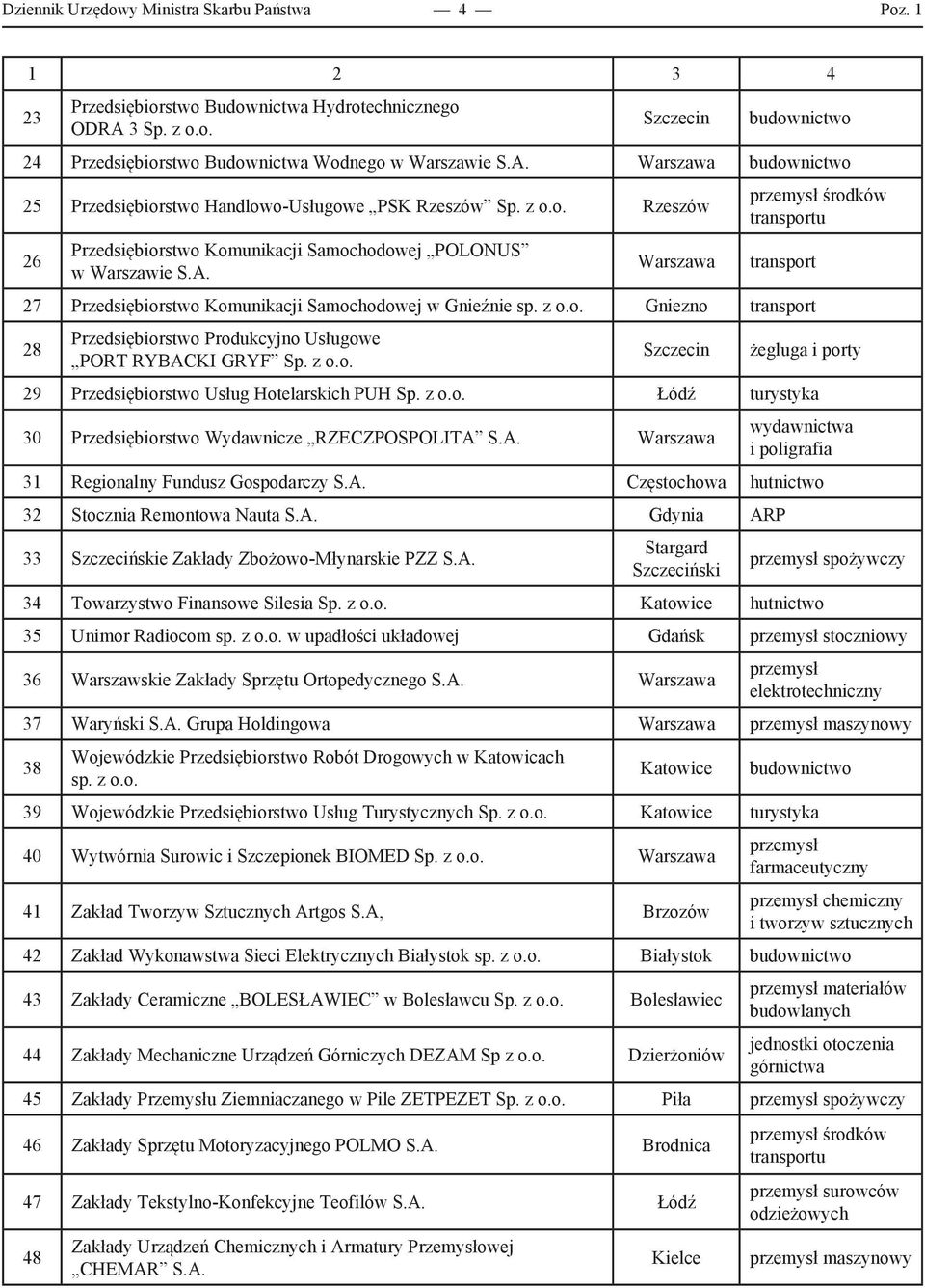 z o.o. Gniezno transport 28 Przedsiębiorstwo Produkcyjno Usługowe PORT RYBACKI GRYF Sp. z o.o. Szczecin żegluga i porty 29 Przedsiębiorstwo Usług Hotelarskich PUH Sp. z o.o. Łódź turystyka 30 Przedsiębiorstwo Wydawnicze RZECZPOSPOLITA S.