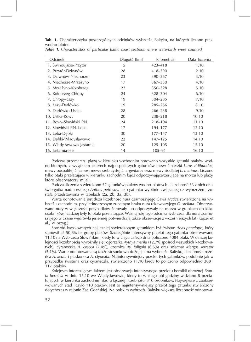 10 3. Dziwnów-Niechorze 23 390 367 3.10 4. Niechorze-Mrzeżyno 17 367 350 4.10 5. Mrzeżyno-Kołobrzeg 22 350 328 5.10 6. Kołobrzeg-Chłopy 24 328 304 6.10 7. Chłopy-Łazy 19 304 285 7.10 8.