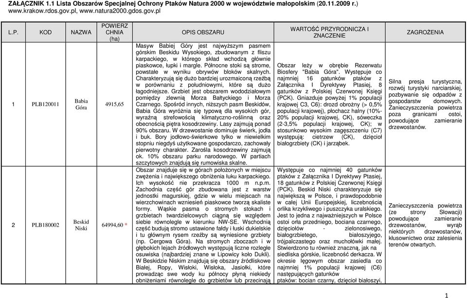 KOD NAZWA 1 PLB120011 2 PLB180002 Babia Góra Beskid Niski 4915,65 64994,60 * Masyw Babiej Góry jest najwyższym pasmem górskim Beskidu Wysokiego, zbudowanym z fliszu karpackiego, w którego skład