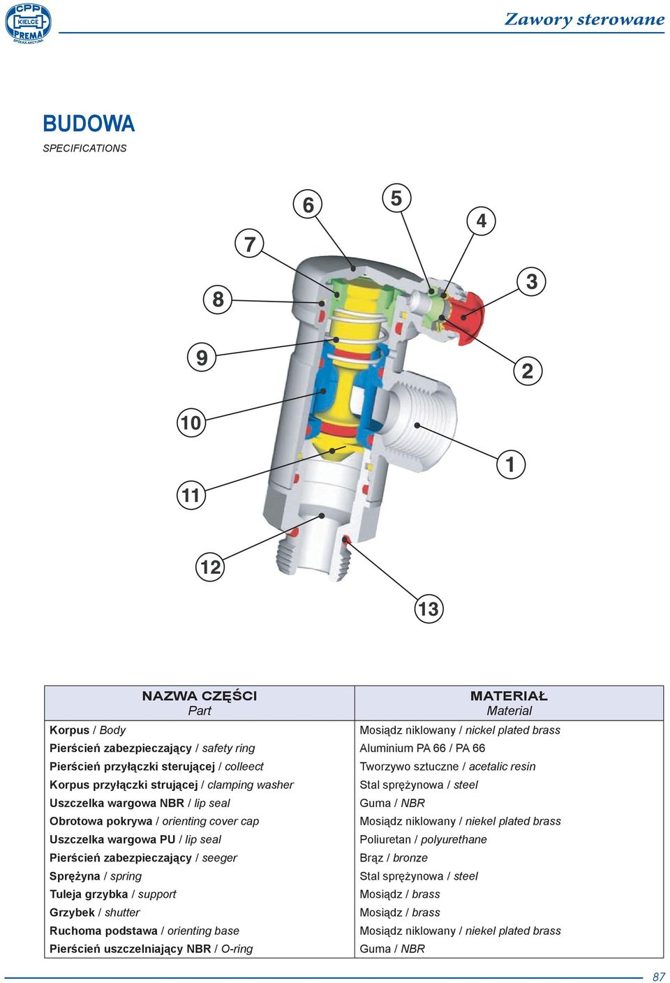 podstawa / orienting base Pierścień uszczelniający NBR / O-ring MATERIAŁ Material Mosiądz niklowany / nickel plated brass Aluminium PA 66 / PA 66 Tworzywo sztuczne / acetalic resin Stal sprężynowa /