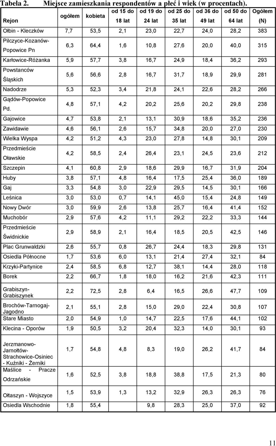 40,0 315 Karłowice-Różanka 5,9 57,7 3,8 16,7 24,9 18,4 36,2 293 Powstanców Śląskich 5,6 56,6 2,8 16,7 31,7 18,9 29,9 281 Nadodrze 5,3 52,3 3,4 21,8 24,1 22,6 28,2 266 Gądów-Popowice Pd.