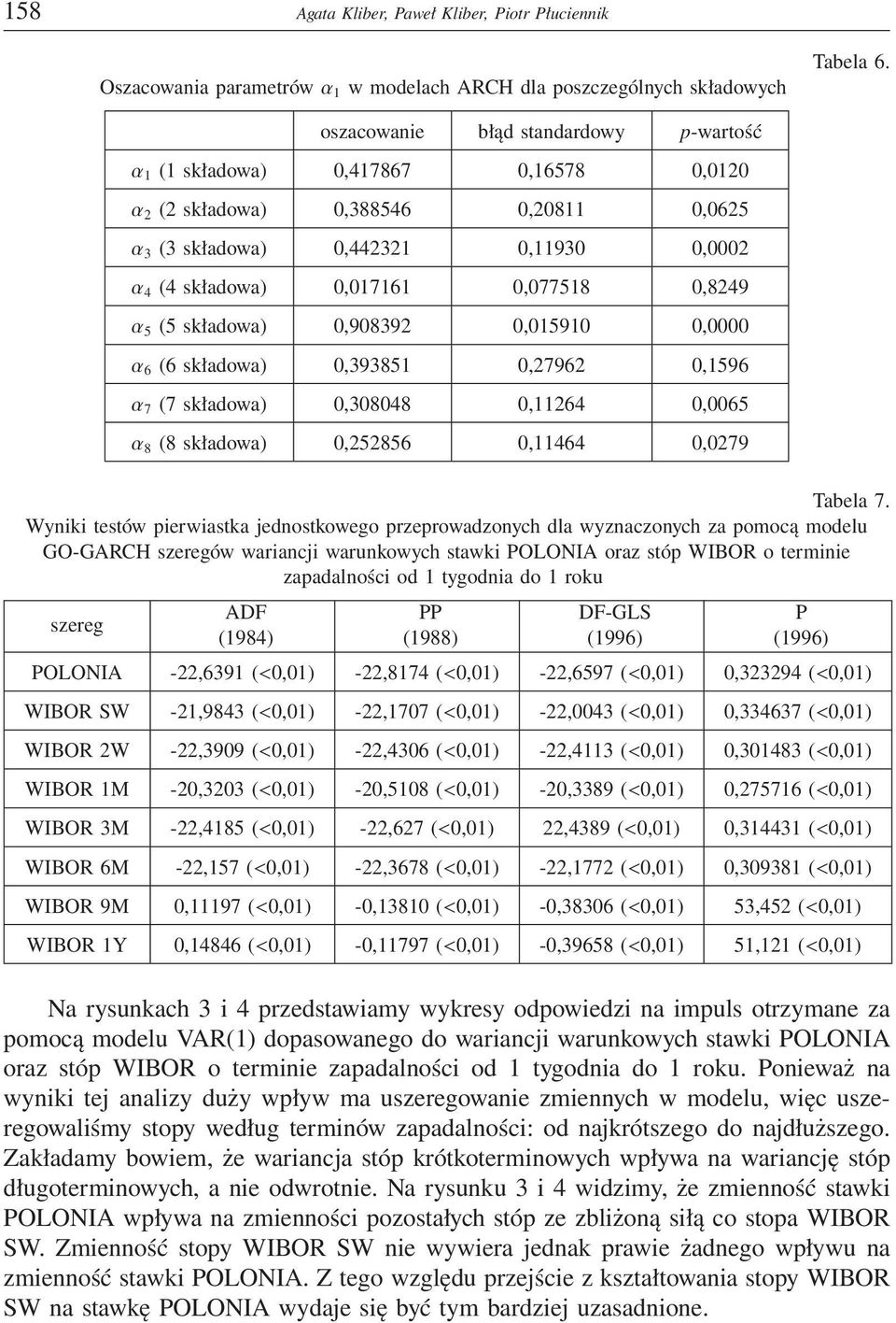 0,8249 α 5 (5 składowa) 0,908392 0,015910 0,0000 α 6 (6 składowa) 0,393851 0,27962 0,1596 α 7 (7 składowa) 0,308048 0,11264 0,0065 α 8 (8 składowa) 0,252856 0,11464 0,0279 Tabela 7.